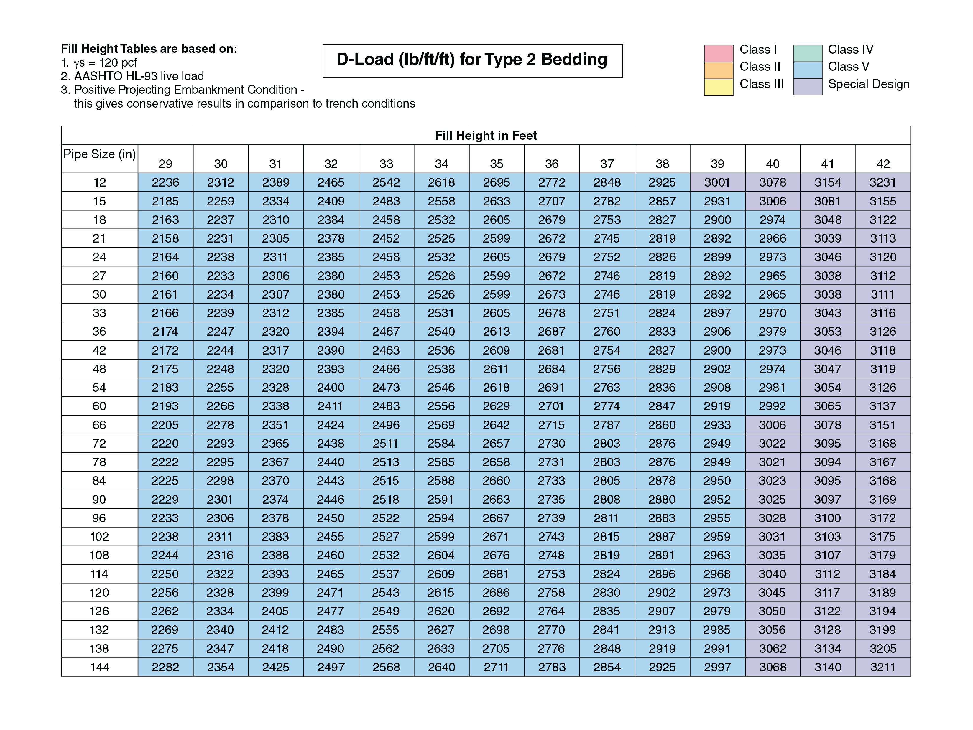 Fill Height Table Concrete Pipe